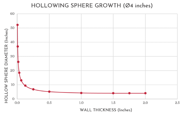 Hollow Sphere Growth Chart, Imperial - 720