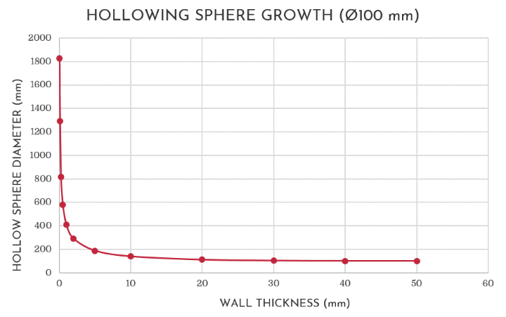 Hollow Sphere Growth Chart, Metric - 720