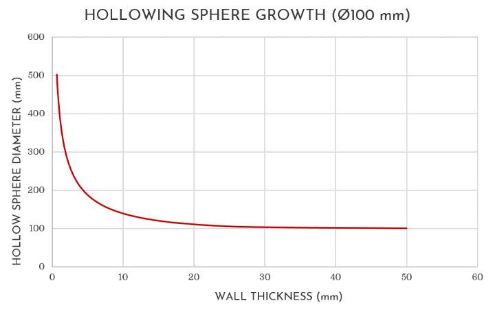 Hollow Sphere Growth Chart, Trend Line - 720